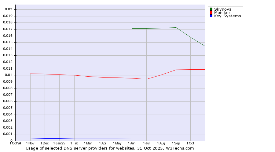 Historical trends in the usage of Skynova vs. Moniker vs. Key-Systems