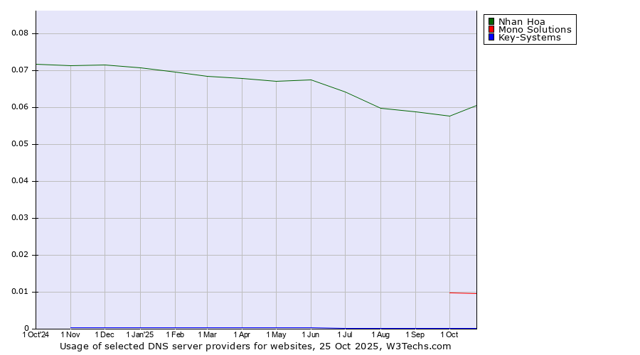Historical trends in the usage of Nhan Hoa vs. Mono Solutions vs. Key-Systems