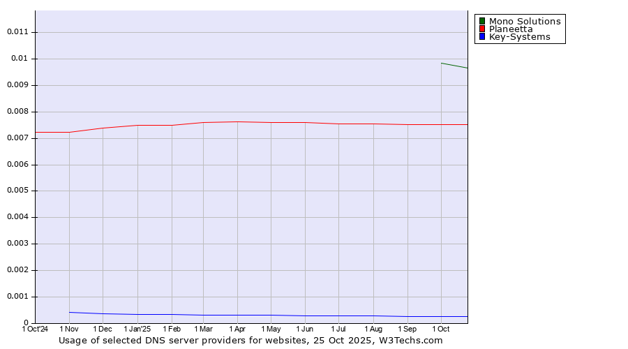 Historical trends in the usage of Mono Solutions vs. Planeetta vs. Key-Systems