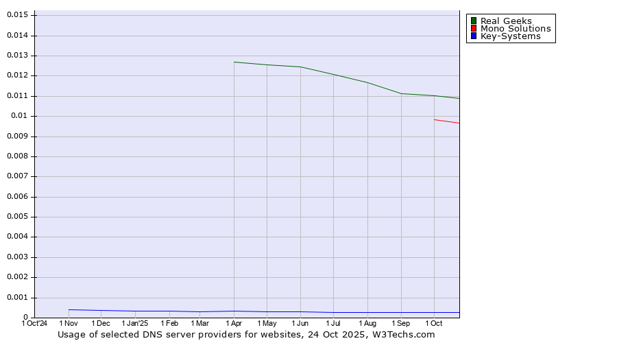 Historical trends in the usage of Real Geeks vs. Mono Solutions vs. Key-Systems