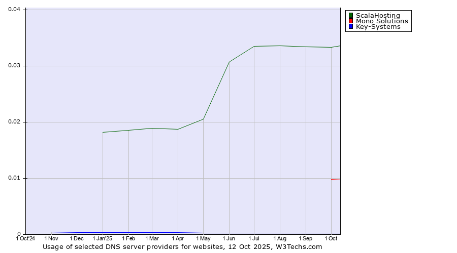 Historical trends in the usage of ScalaHosting vs. Mono Solutions vs. Key-Systems