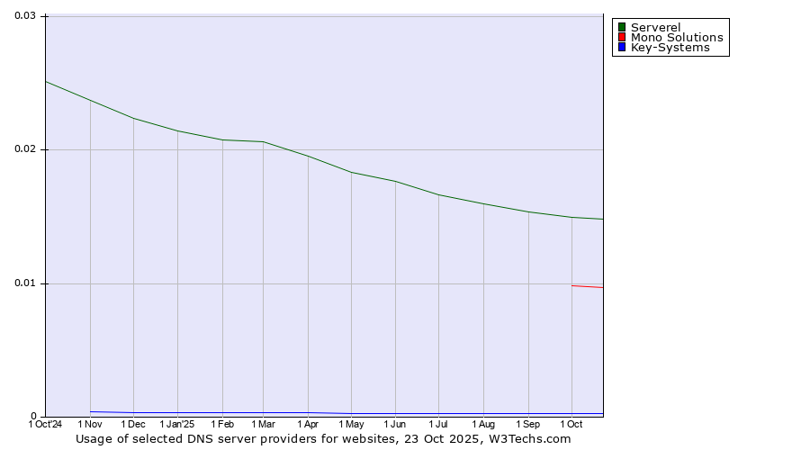 Historical trends in the usage of Serverel vs. Mono Solutions vs. Key-Systems