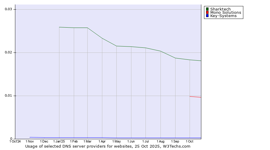 Historical trends in the usage of Sharktech vs. Mono Solutions vs. Key-Systems