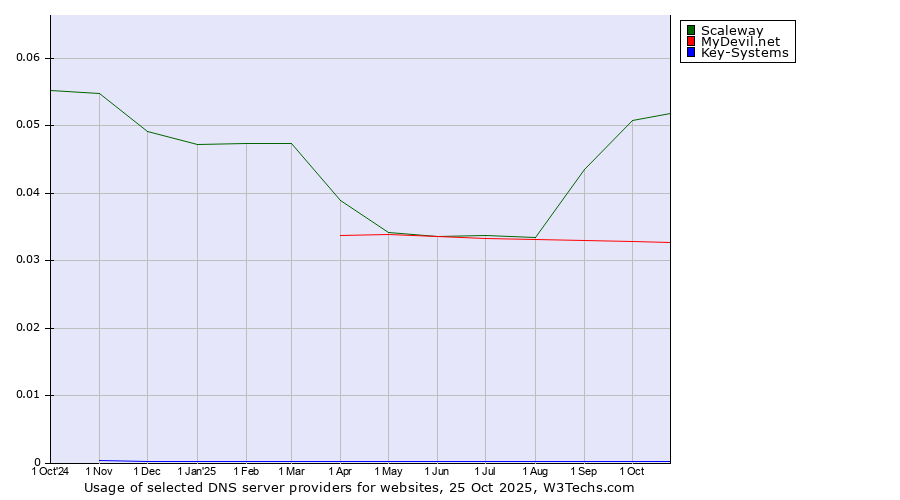 Historical trends in the usage of Scaleway vs. MyDevil.net vs. Key-Systems