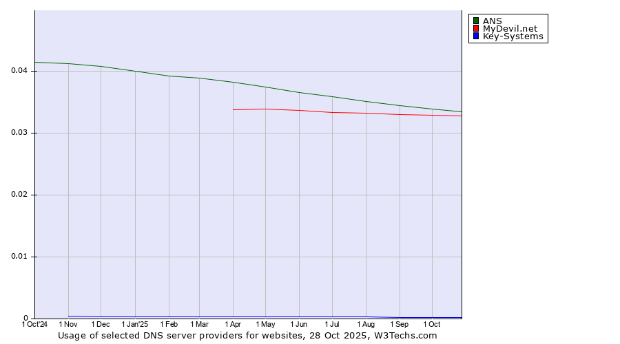 Historical trends in the usage of ANS vs. MyDevil.net vs. Key-Systems