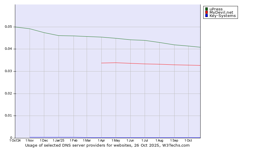 Historical trends in the usage of uPress vs. MyDevil.net vs. Key-Systems