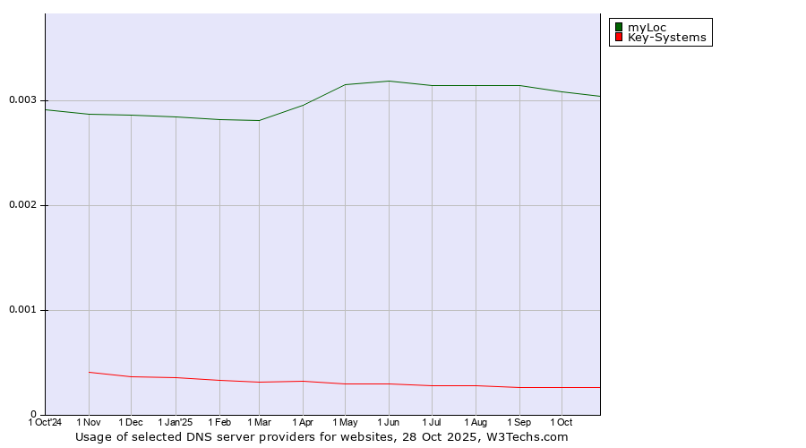 Historical trends in the usage of myLoc vs. Key-Systems