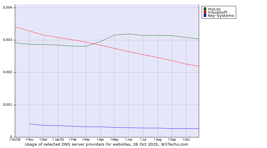 Historical trends in the usage of myLoc vs. Visualsoft vs. Key-Systems