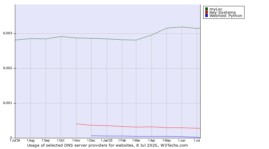 Historical trends in the usage of myLoc vs. Key-Systems vs. Webhost Python