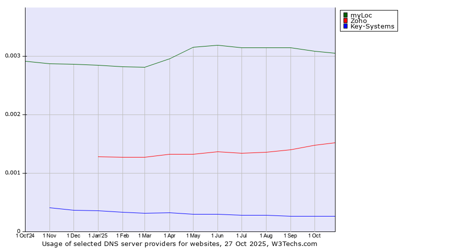 Historical trends in the usage of myLoc vs. Zoho vs. Key-Systems