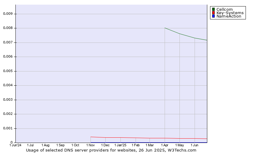 Historical trends in the usage of Cellcom vs. Key-Systems vs. NameAction