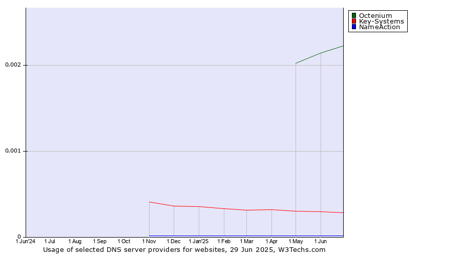 Historical trends in the usage of Octenium vs. Key-Systems vs. NameAction