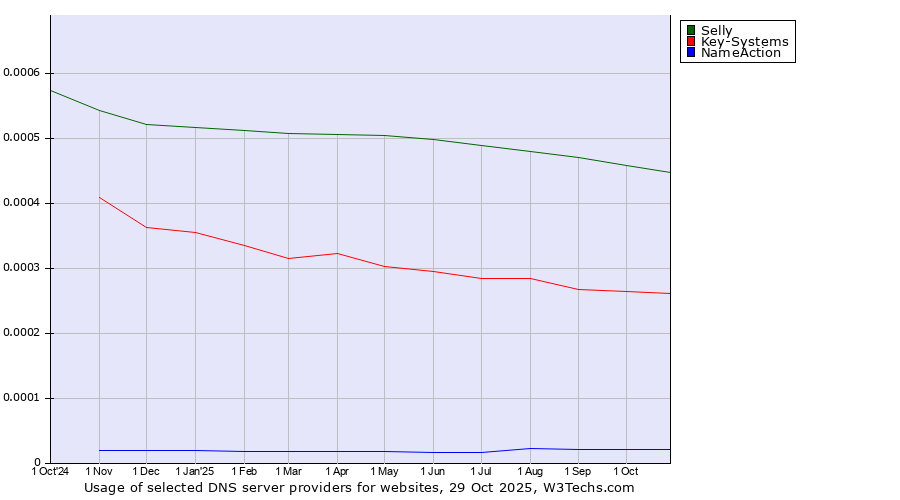 Historical trends in the usage of Selly vs. Key-Systems vs. NameAction