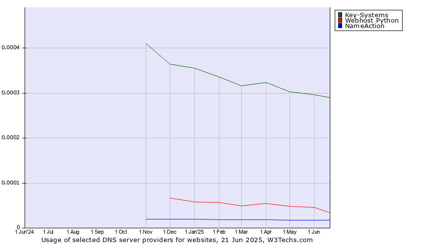 Historical trends in the usage of Key-Systems vs. Webhost Python vs. NameAction