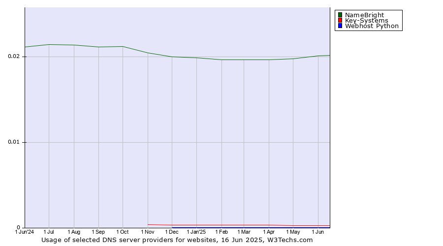 Historical trends in the usage of NameBright vs. Key-Systems vs. Webhost Python