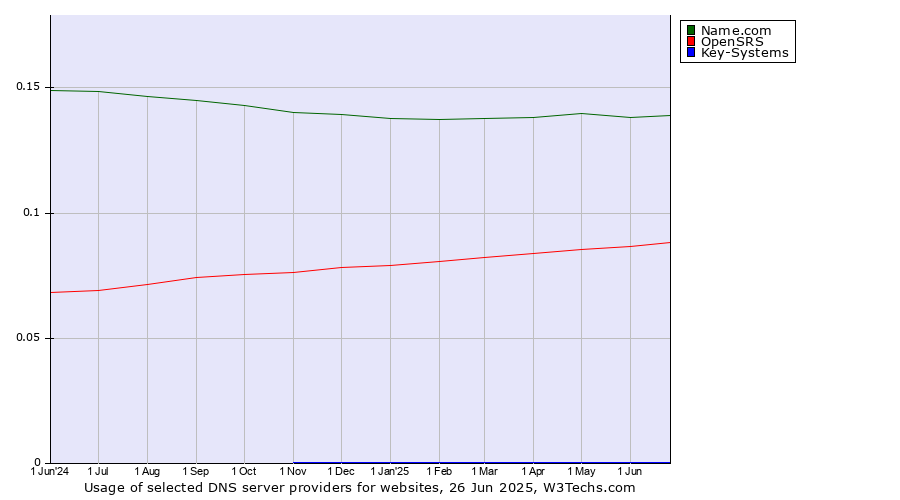 Historical trends in the usage of Name.com vs. OpenSRS vs. Key-Systems