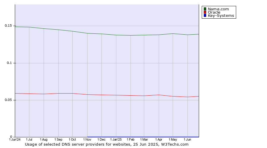 Historical trends in the usage of Name.com vs. Oracle vs. Key-Systems