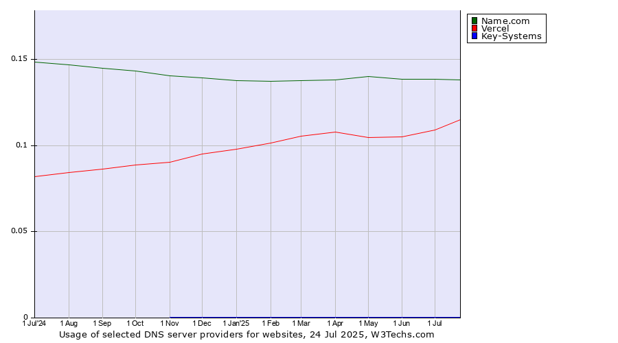 Historical trends in the usage of Name.com vs. Vercel vs. Key-Systems