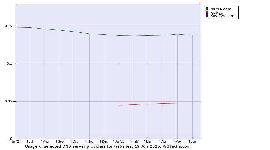 Historical trends in the usage of Name.com vs. webgo vs. Key-Systems