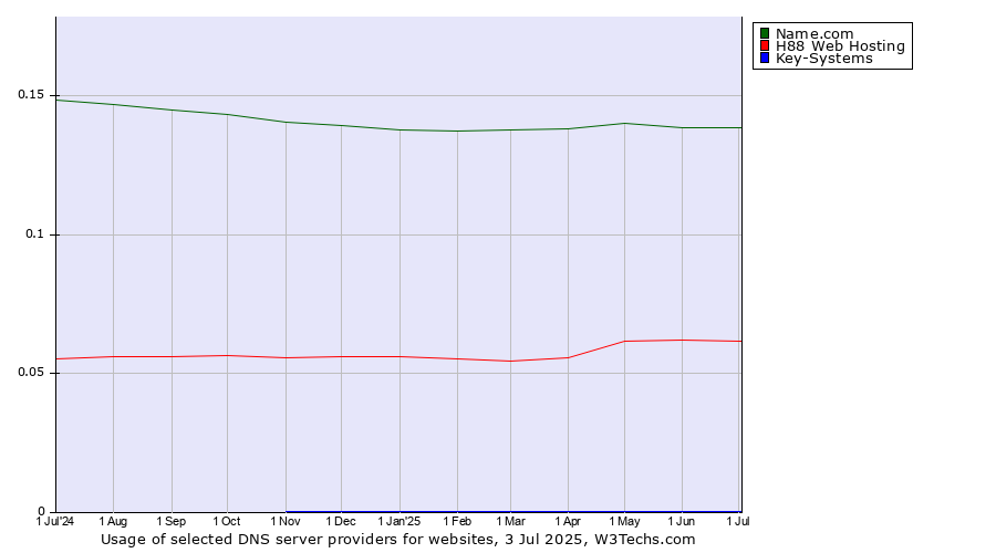 Historical trends in the usage of Name.com vs. H88 Web Hosting vs. Key-Systems