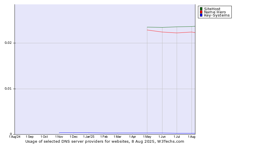 Historical trends in the usage of SiteHost vs. Name Hero vs. Key-Systems