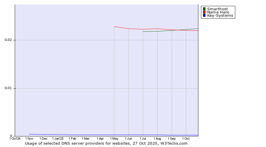 Historical trends in the usage of Smarthost vs. Name Hero vs. Key-Systems