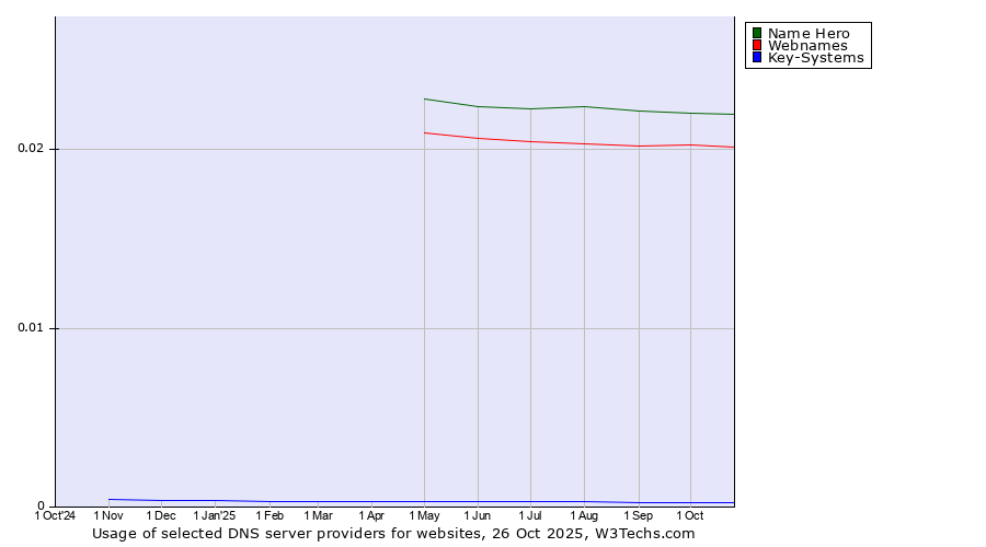 Historical trends in the usage of Name Hero vs. Webnames vs. Key-Systems