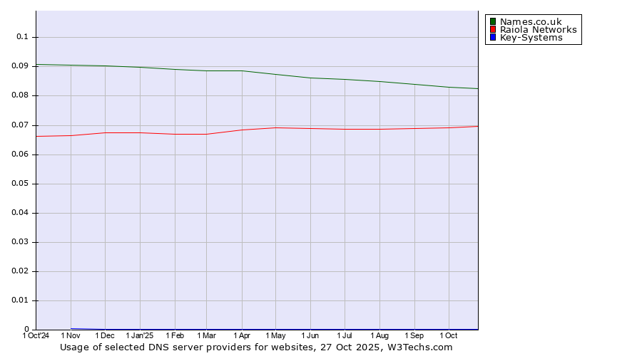 Historical trends in the usage of Names.co.uk vs. Raiola Networks vs. Key-Systems