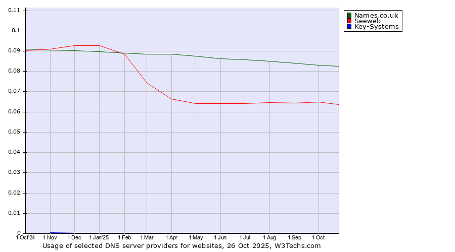 Historical trends in the usage of Names.co.uk vs. Seeweb vs. Key-Systems
