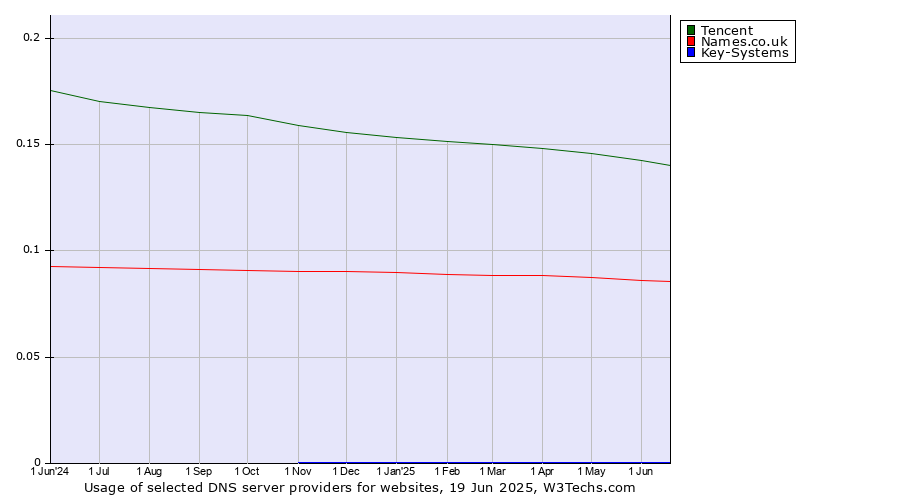 Historical trends in the usage of Tencent vs. Names.co.uk vs. Key-Systems