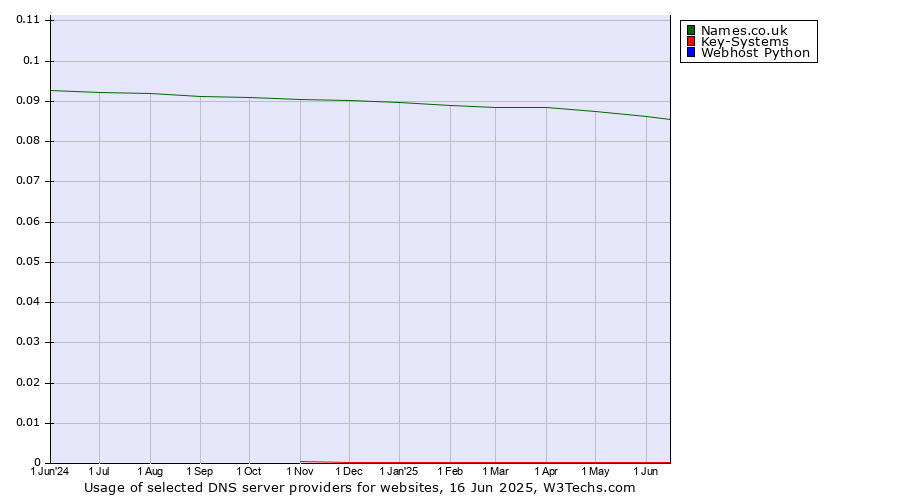 Historical trends in the usage of Names.co.uk vs. Key-Systems vs. Webhost Python