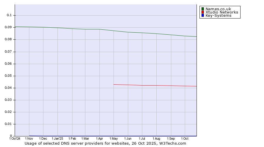Historical trends in the usage of Names.co.uk vs. Xtudio Networks vs. Key-Systems