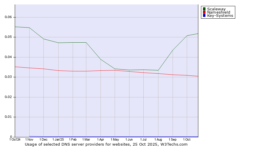 Historical trends in the usage of Scaleway vs. Nameshield vs. Key-Systems