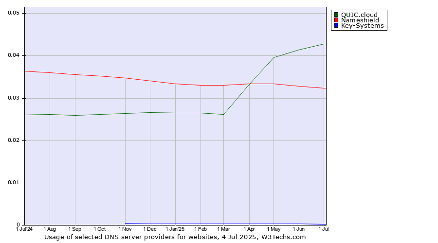 Historical trends in the usage of QUIC.cloud vs. Nameshield vs. Key-Systems