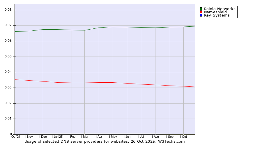 Historical trends in the usage of Raiola Networks vs. Nameshield vs. Key-Systems