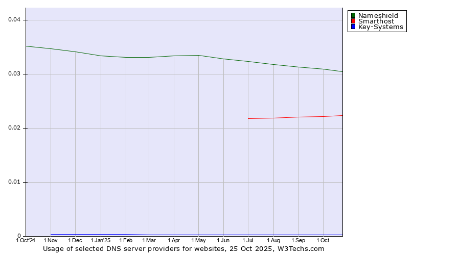 Historical trends in the usage of Nameshield vs. Smarthost vs. Key-Systems