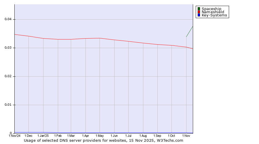 Historical trends in the usage of Spaceship vs. Nameshield vs. Key-Systems