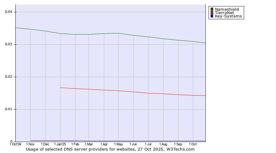 Historical trends in the usage of Nameshield vs. TierraNet vs. Key-Systems