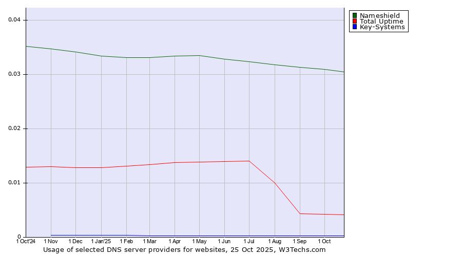 Historical trends in the usage of Nameshield vs. Total Uptime vs. Key-Systems