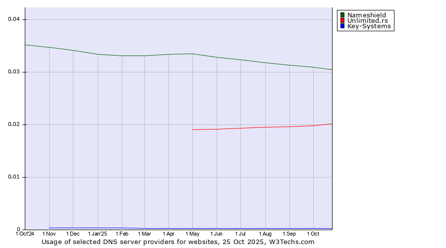 Historical trends in the usage of Nameshield vs. Unlimited.rs vs. Key-Systems