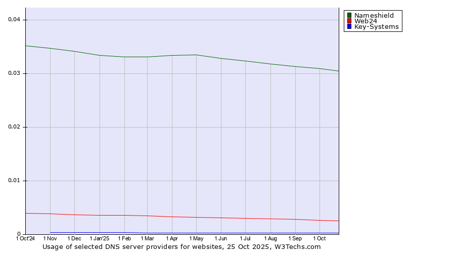 Historical trends in the usage of Nameshield vs. Web24 vs. Key-Systems