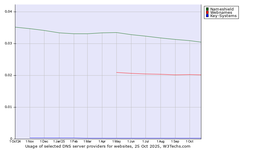 Historical trends in the usage of Nameshield vs. Webnames vs. Key-Systems