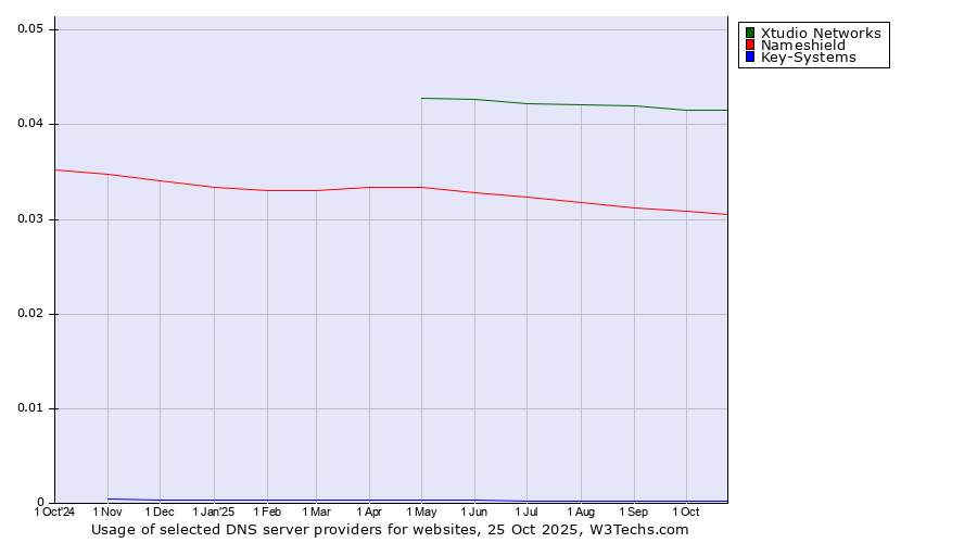 Historical trends in the usage of Xtudio Networks vs. Nameshield vs. Key-Systems
