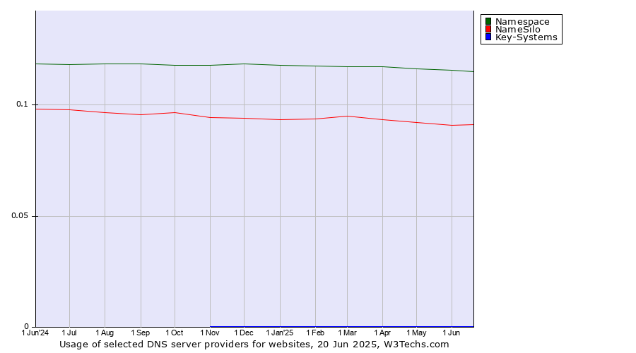 Historical trends in the usage of Namespace vs. NameSilo vs. Key-Systems