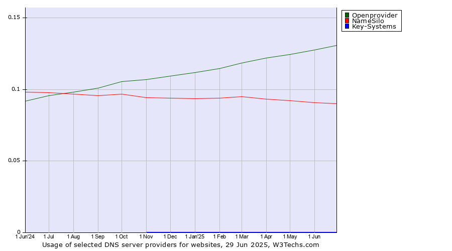 Historical trends in the usage of Openprovider vs. NameSilo vs. Key-Systems