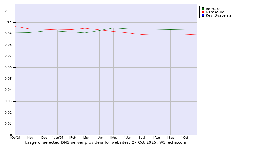 Historical trends in the usage of Romarg vs. NameSilo vs. Key-Systems
