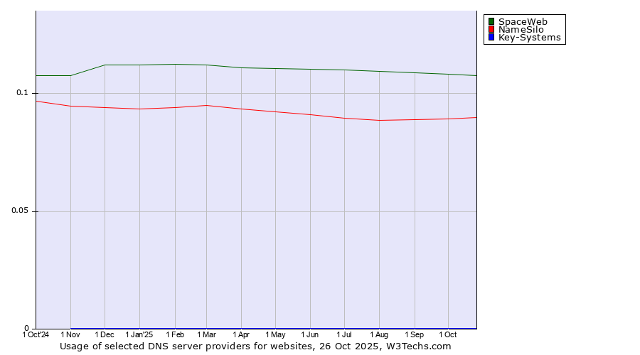 Historical trends in the usage of SpaceWeb vs. NameSilo vs. Key-Systems