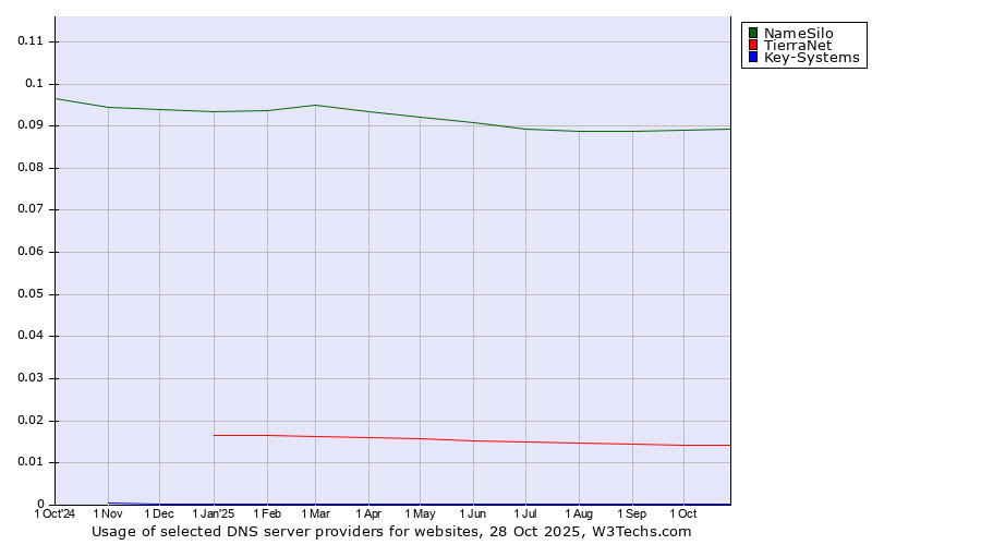 Historical trends in the usage of NameSilo vs. TierraNet vs. Key-Systems