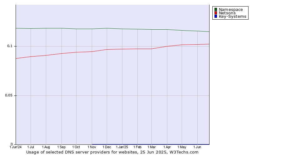 Historical trends in the usage of Namespace vs. Netsons vs. Key-Systems