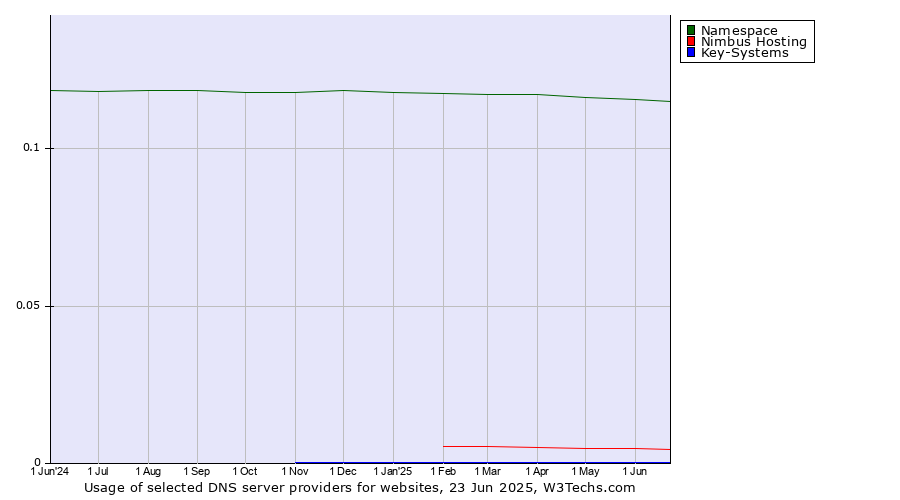 Historical trends in the usage of Namespace vs. Nimbus Hosting vs. Key-Systems